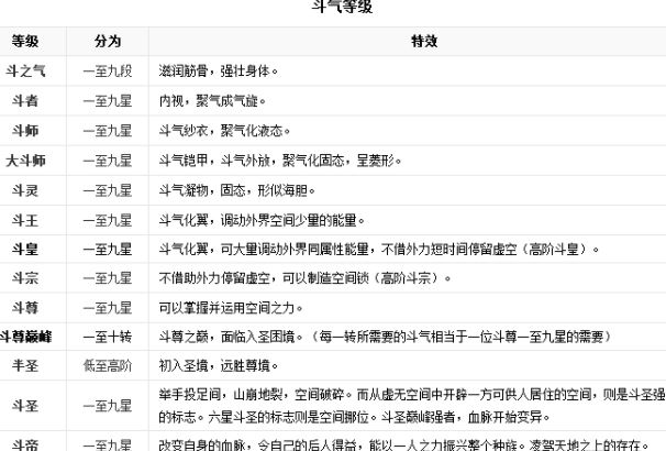 最全的斗破苍穹等级划分表